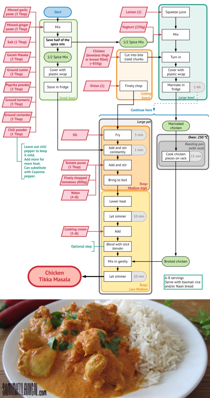 A recipe is a human-readable DAG. A flowchart for a chicken tikka masala recipe.