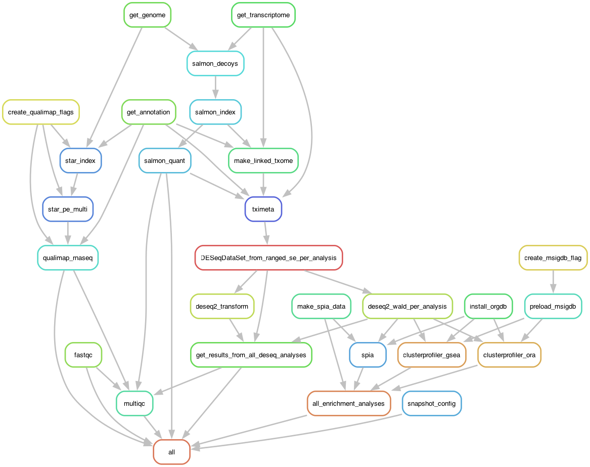 A diagram of the tucca-rna-seq workflow rule graph (DAG)